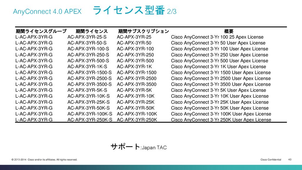 AnyConnect 4.0 APEX ライセンス型番 2/3
