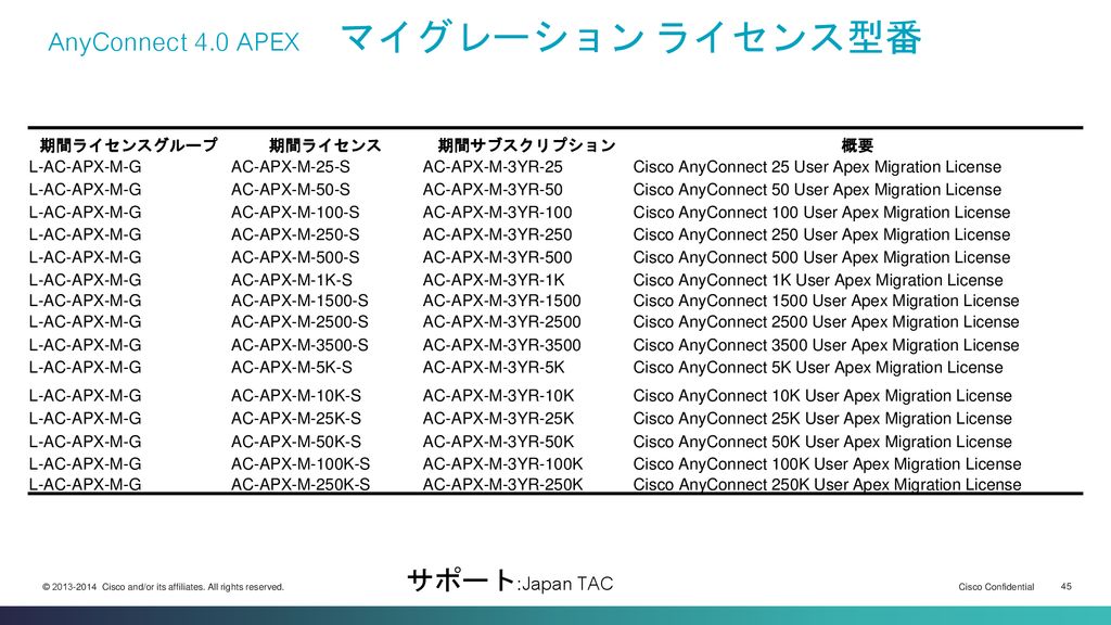 AnyConnect 4.0 APEX マイグレーション ライセンス型番