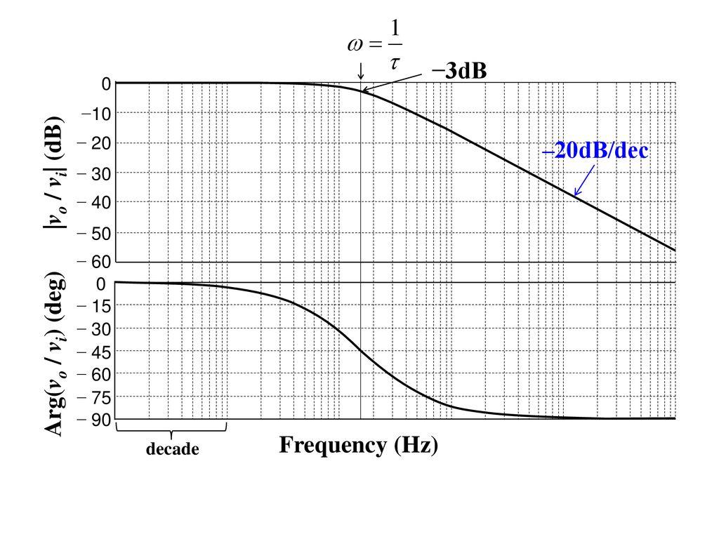 −3dB |vo / vi| (dB) ‒20dB/dec Arg(vo / vi) (deg) Frequency (Hz) −10