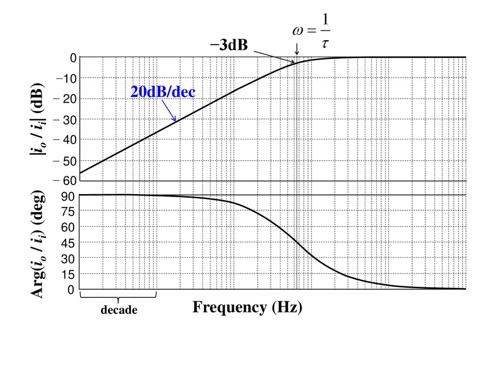 −3dB 20dB/dec |io / ii| (dB) Arg(io / ii) (deg) Frequency (Hz) −10