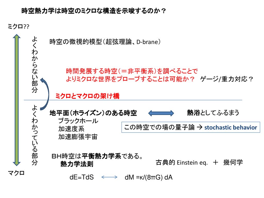 時空熱力学のミクロな起源を求めて 平成23年8月19日 京都基研 非平衡系の物理 ーミクロとマクロの架け橋ー ｋｅｋ 総研大 磯 暁 Ppt Download