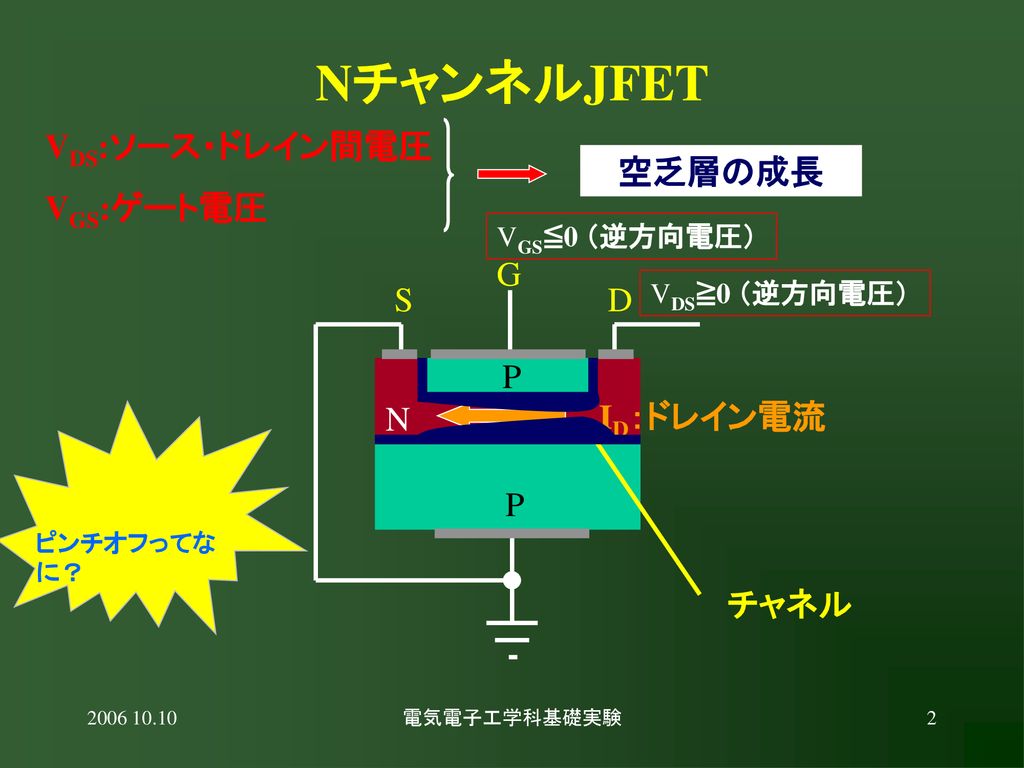 NチャンネルJFET 空乏層の成長 VDS:ソース・ドレイン間電圧 VGS:ゲート電圧 D S G P N ID：ドレイン電流 チャネル