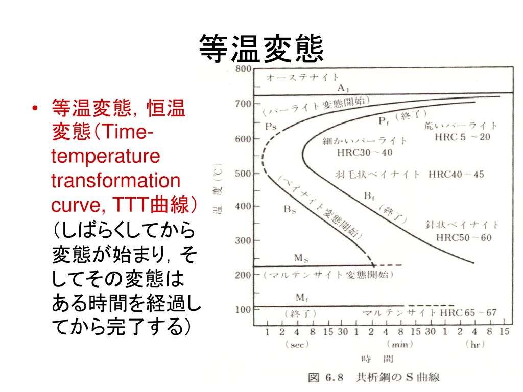 等温変態 等温変態，恒温変態（Time-temperature transformation curve, TTT曲線）（しばらくしてから変態が始まり，そしてその変態はある時間を経過してから完了する）
