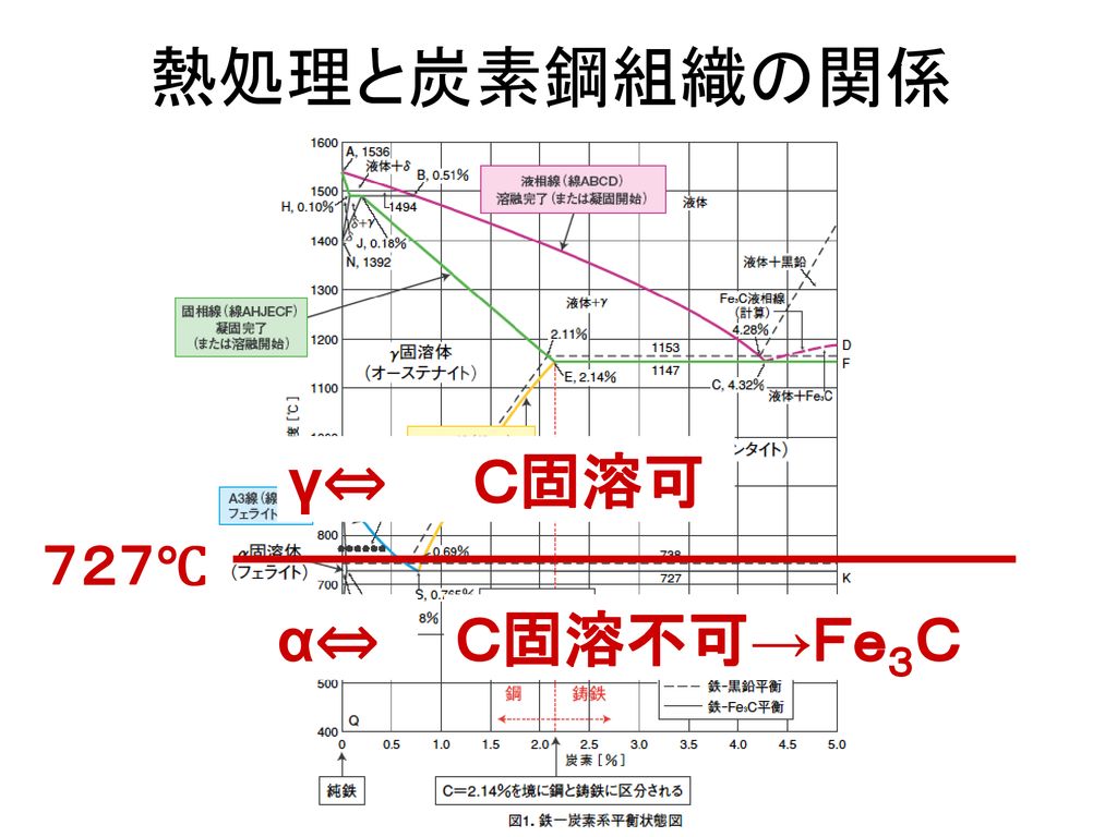 熱処理と炭素鋼組織の関係 γ⇔ Ｃ固溶可 ７２７℃ α⇔ Ｃ固溶不可→Ｆｅ３Ｃ