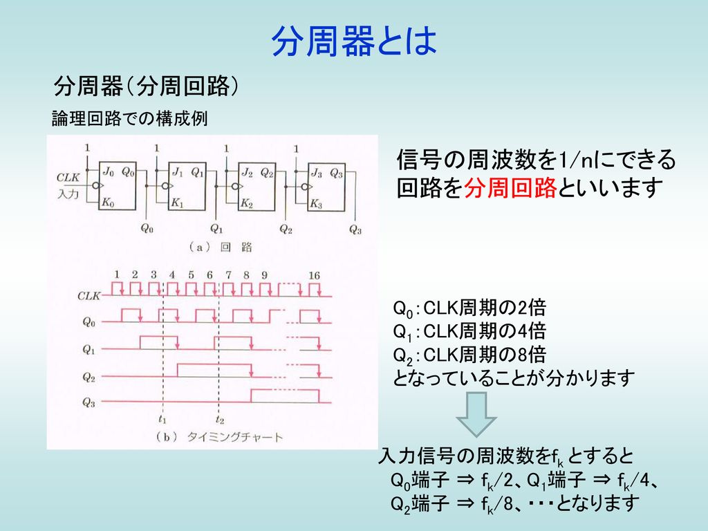 分周器とは 分周器（分周回路） 信号の周波数を1/nにできる 回路を分周回路といいます Q0：CLK周期の2倍 Q1：CLK周期の4倍