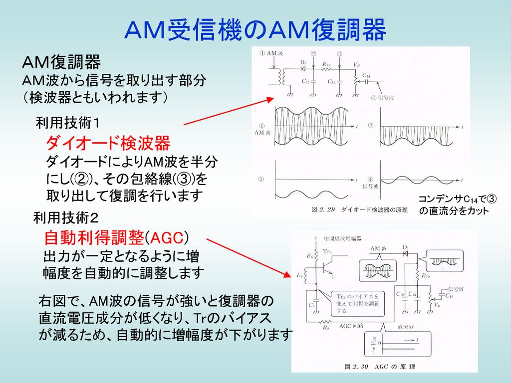 ＡＭ受信機のＡＭ復調器 ＡＭ復調器 ダイオード検波器 自動利得調整(AGC) ＡＭ波から信号を取り出す部分 （検波器ともいわれます）