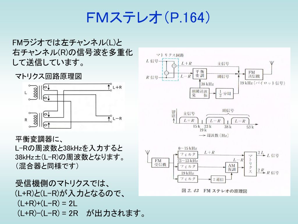 ＦＭステレオ（P.164） FMラジオでは左チャンネル(L)と 右チャンネル(R)の信号波を多重化 して送信しています。