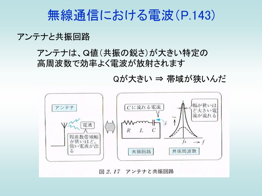 無線通信における電波（P.143) アンテナと共振回路 アンテナは、Ｑ値（共振の鋭さ）が大きい特定の 高周波数で効率よく電波が放射されます