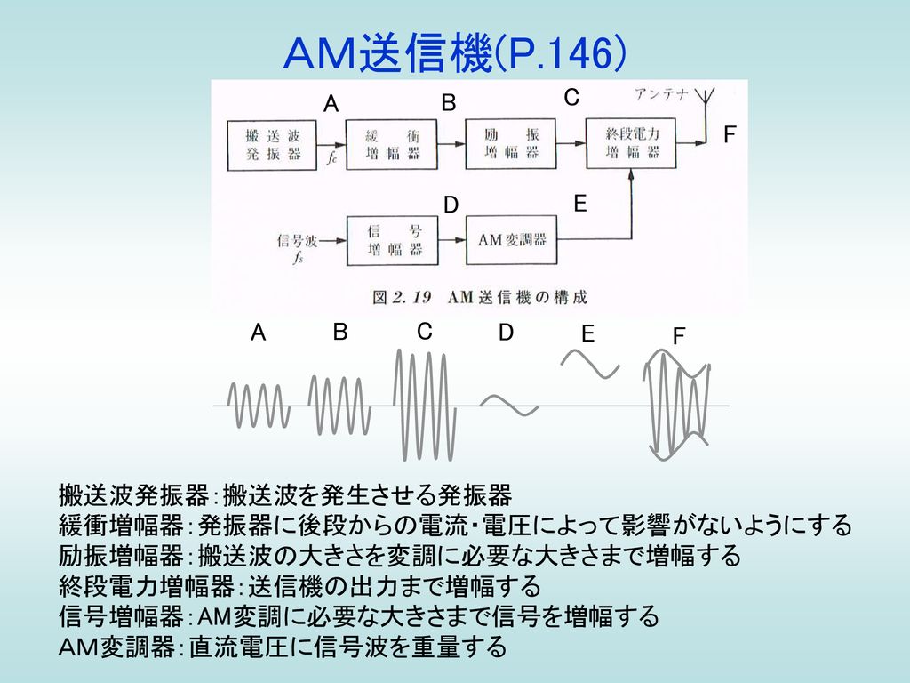 ＡＭ送信機(P.146) A B C D E F A B C D E F 搬送波発振器：搬送波を発生させる発振器