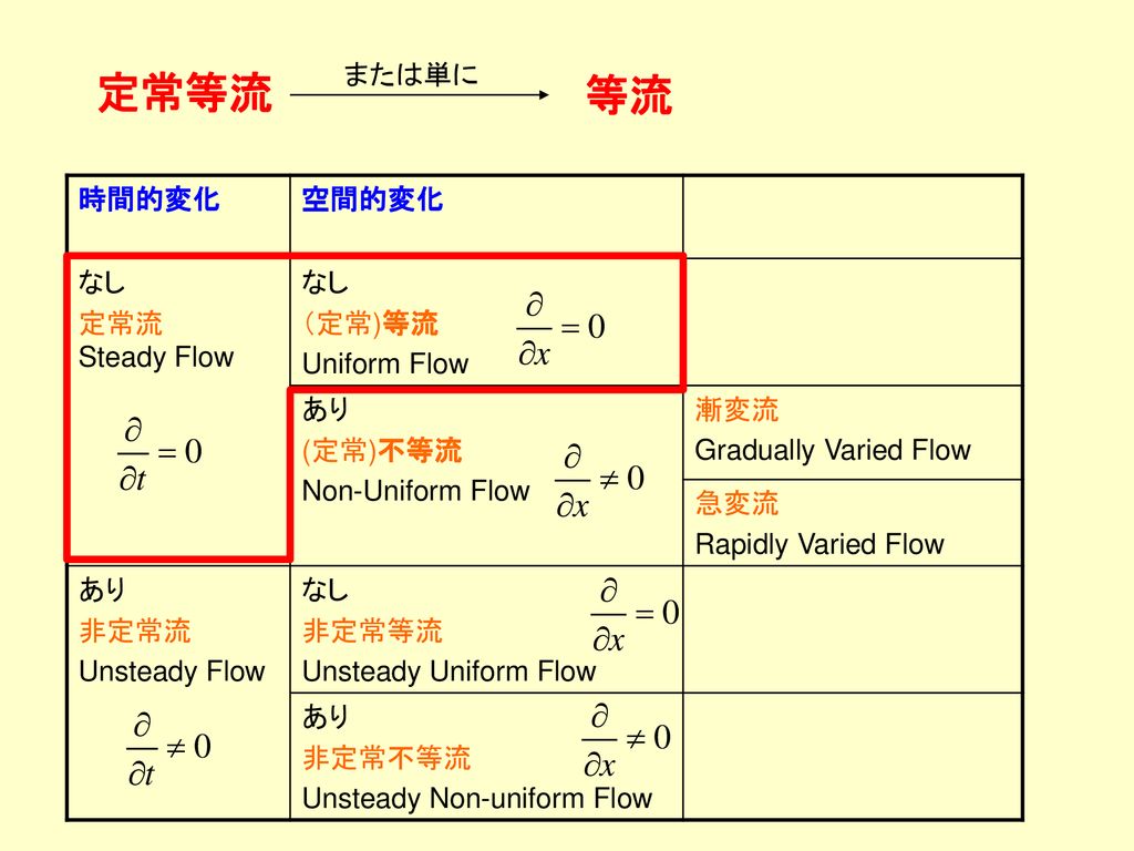 定常等流 等流 または単に 時間的変化 空間的変化 なし 定常流 Steady Flow （定常)等流 Uniform Flow あり