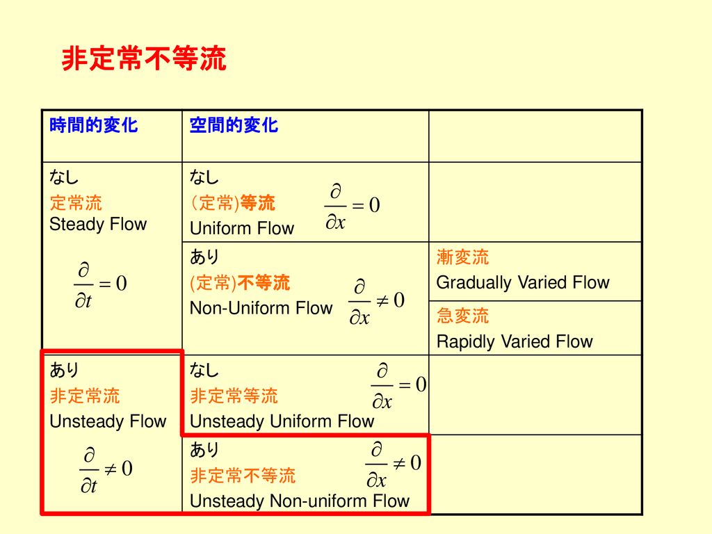 非定常不等流 時間的変化 空間的変化 なし 定常流 Steady Flow （定常)等流 Uniform Flow あり (定常)不等流