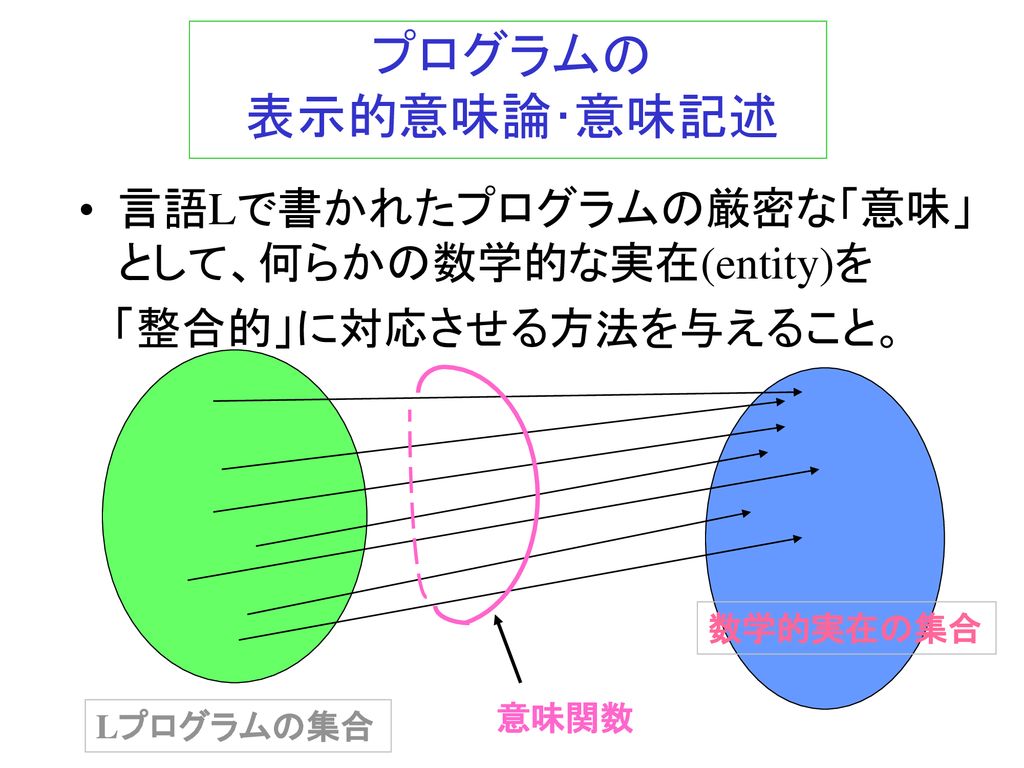 言語の意味論３ ー表示的意味論ー ２００７ Ppt Download