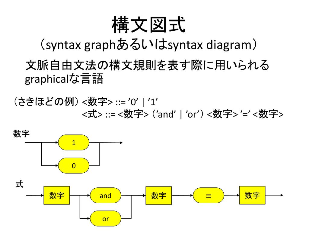 構文図式 （syntax graphあるいはsyntax diagram）