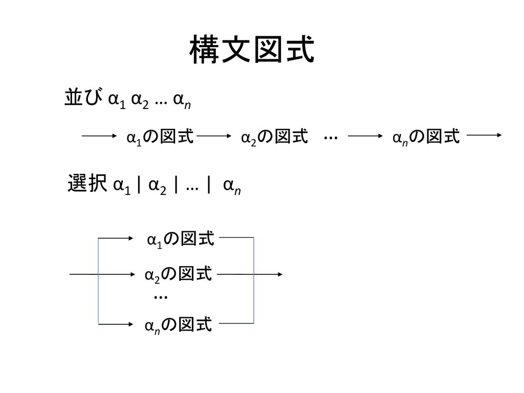 構文図式 … … 並び α1 α2 … αn 選択 α1 | α2 | … | αn α1の図式 α2の図式 αnの図式 α1の図式