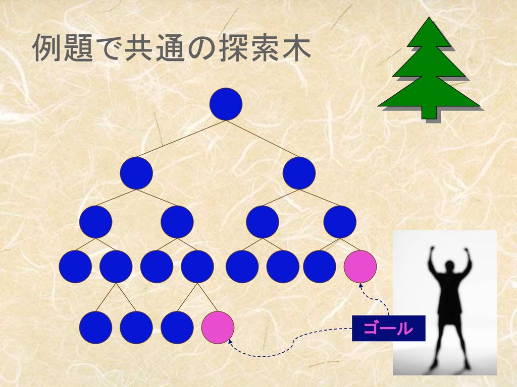 例題で共通の探索木 ゴール 今回の例題では，この図のような抽象的な探索木を仮定する．