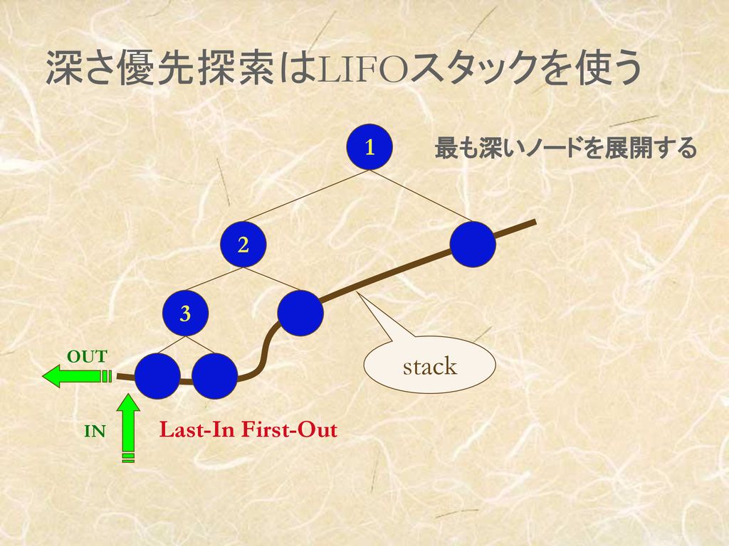 深さ優先探索はLIFOスタックを使う stack 1 最も深いノードを展開する 2 3 Last-In First-Out OUT IN