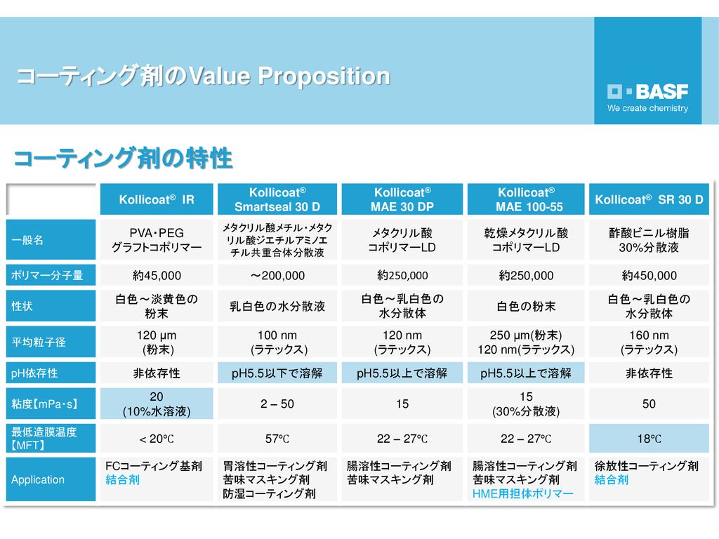 Basfコーティング剤の Value Proposition Ppt Download