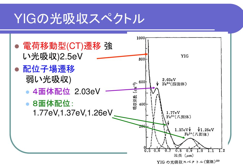 工学系大学院単位互換e ラーニング科目 磁気光学入門第10回 磁気光学スペクトルと電子構造 Ppt Download