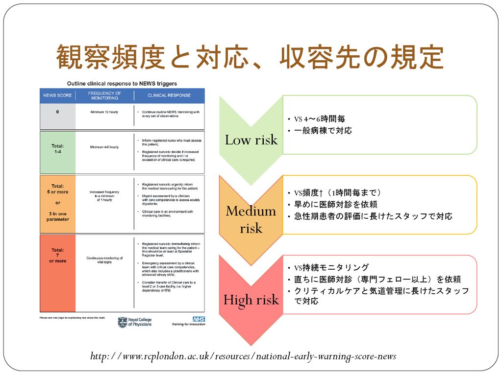 観察頻度と対応、収容先の規定 Low risk Medium risk High risk