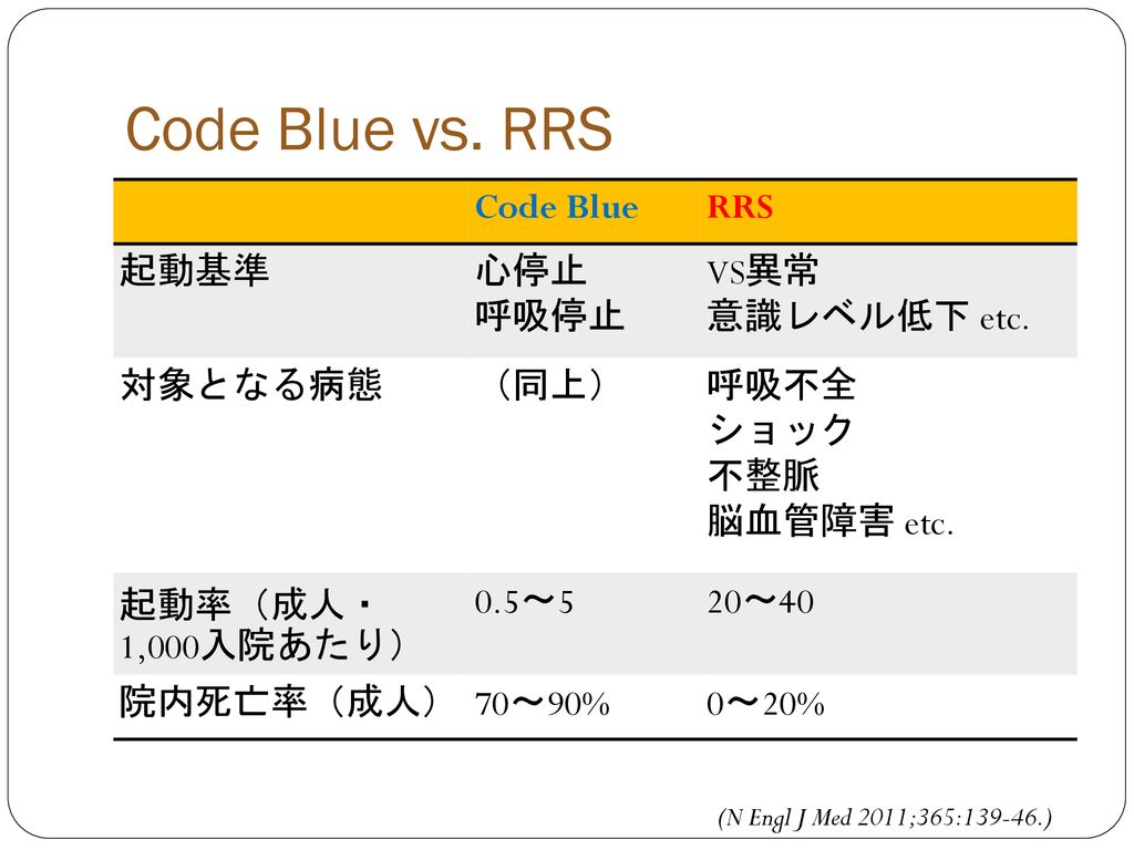 Code Blue vs. RRS Code Blue RRS 起動基準 心停止 呼吸停止 VS異常 意識レベル低下 etc.