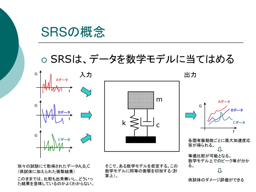 SRSの概念 SRSは、データを数学モデルに当てはめる 入力 出力 m k c 各固有振動数ごとに最大加速度応答が得られる。