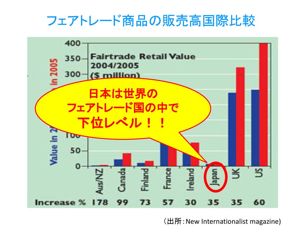 フェアトレード商品の販売高国際比較 下位レべル！！ 日本は世界の フェアトレード国の中で