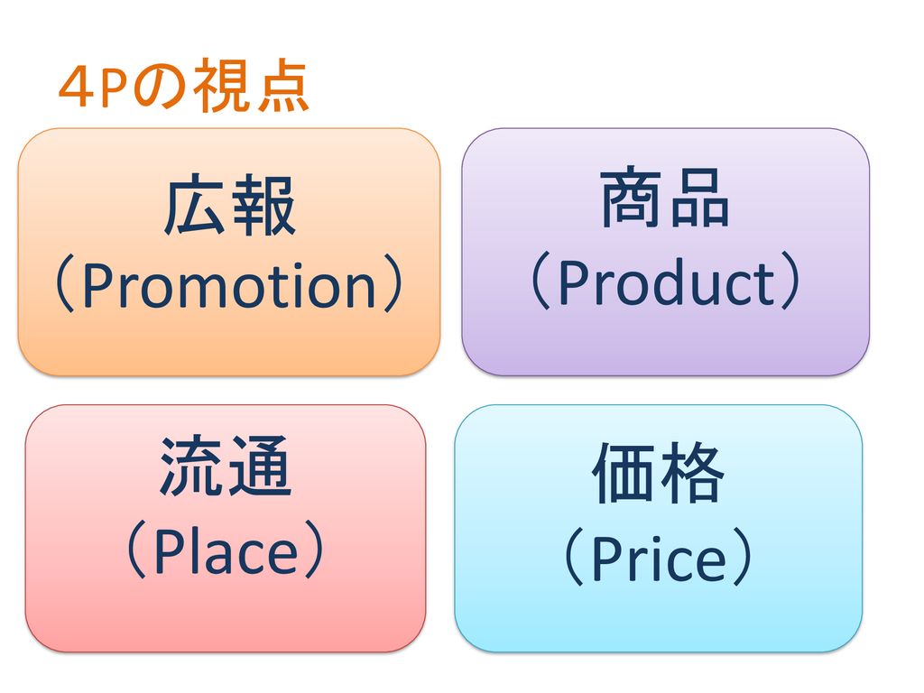 ４Pの視点 広報（Promotion） 商品 （Product） 流通 （Place） 価格 （Price）