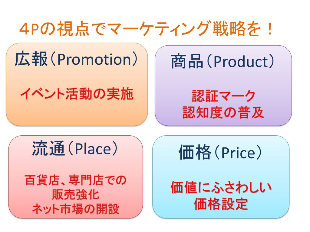 ４Pの視点でマーケティング戦略を！ 広報（Promotion） 商品（Product） 流通（Place） 価格（Price）