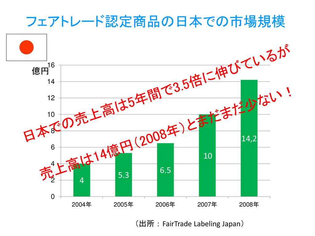フェアトレード認定商品の日本での市場規模