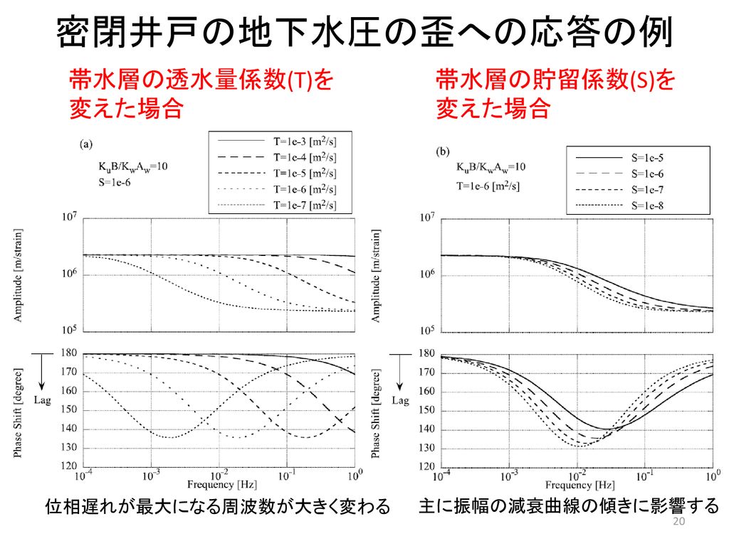 大地震の地震波と静的な地殻歪変化がもたらす地下水変動 Ppt Download