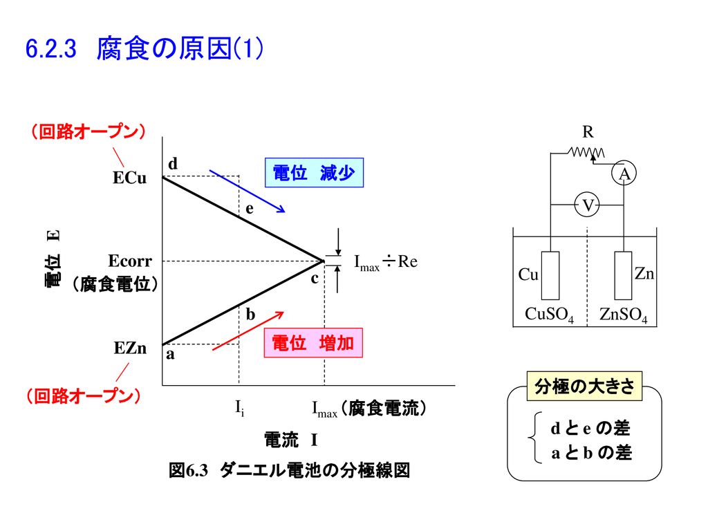 6.2.3 腐食の原因(1) EZn （回路オープン） ECu V A Cu Zn ZnSO4 CuSO4 R d 電位 減少 e b Ii