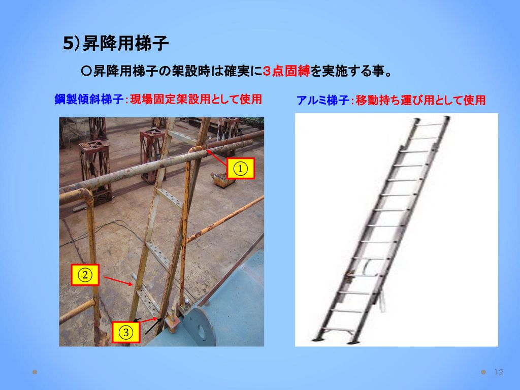 5）昇降用梯子 〇昇降用梯子の架設時は確実に３点固縛を実施する事。 ① ② ③ 鋼製傾斜梯子：現場固定架設用として使用