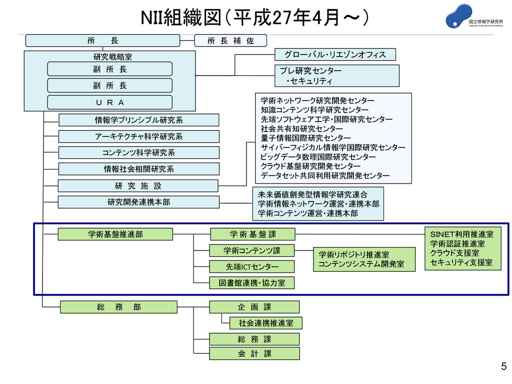 Niiの学術コンテンツ事業と 大学図書館との連携 協力について Ppt Download