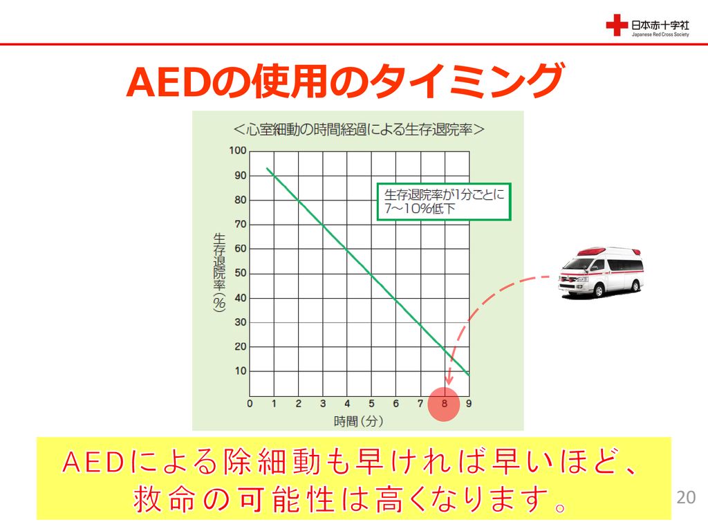 AEDの使用のタイミング AEDによる除細動も早ければ早いほど、 救命の可能性は高くなります。 20