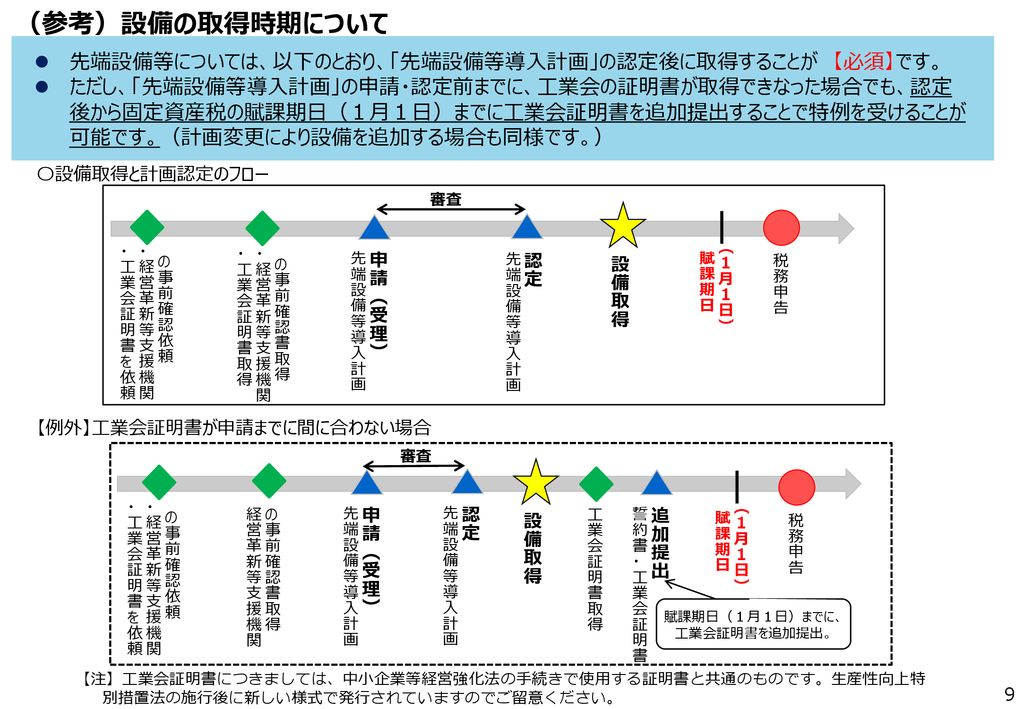 【生産性向上特別措置法】 先端設備等導入計画について Ppt Download