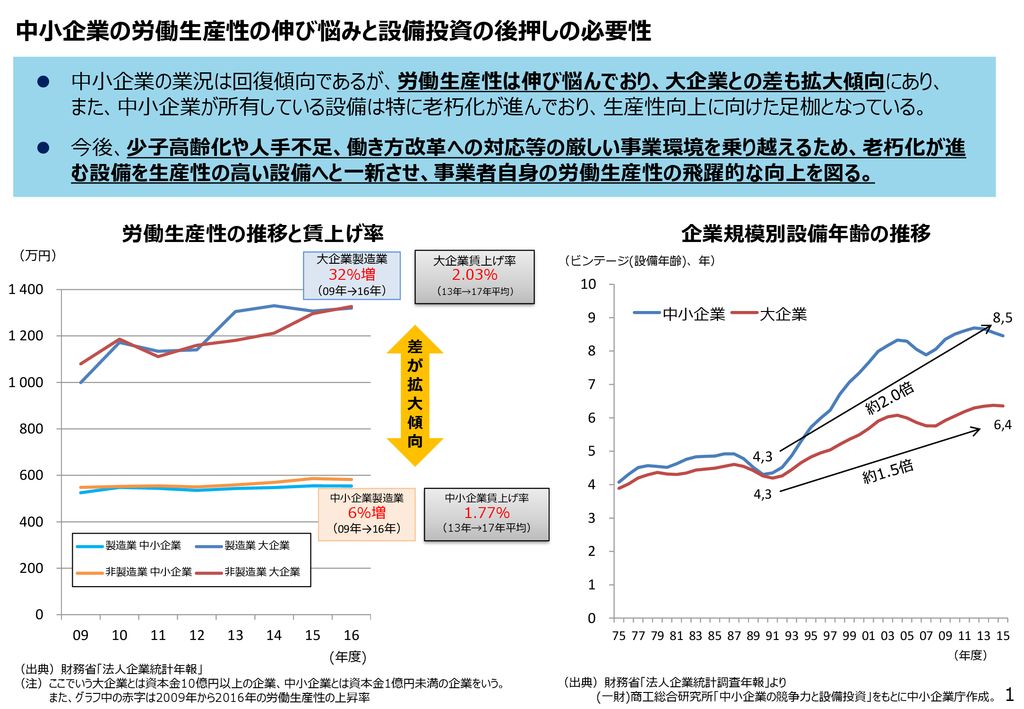 【生産性向上特別措置法】 先端設備等導入計画について Ppt Download