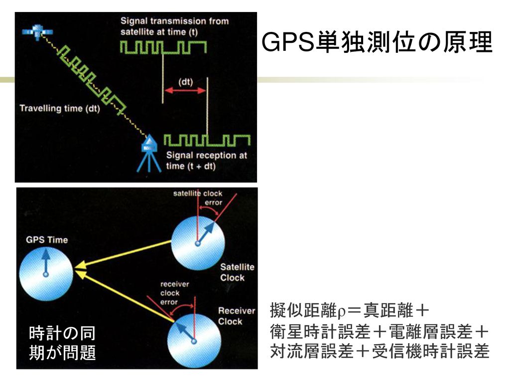 GPS単独測位の原理 擬似距離ρ＝真距離＋ 衛星時計誤差＋電離層誤差＋対流層誤差＋受信機時計誤差 時計の同期が問題