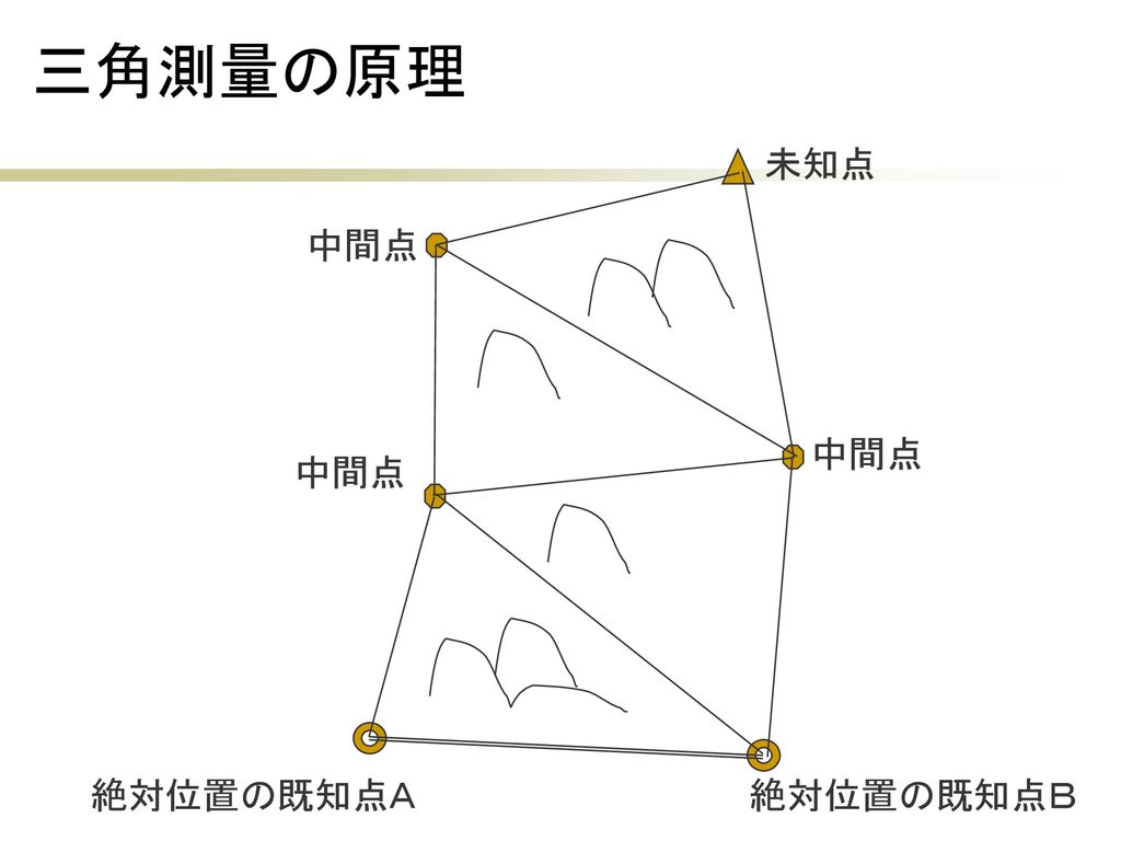 三角測量の原理 未知点 中間点 中間点 中間点 絶対位置の既知点Ａ 絶対位置の既知点Ｂ