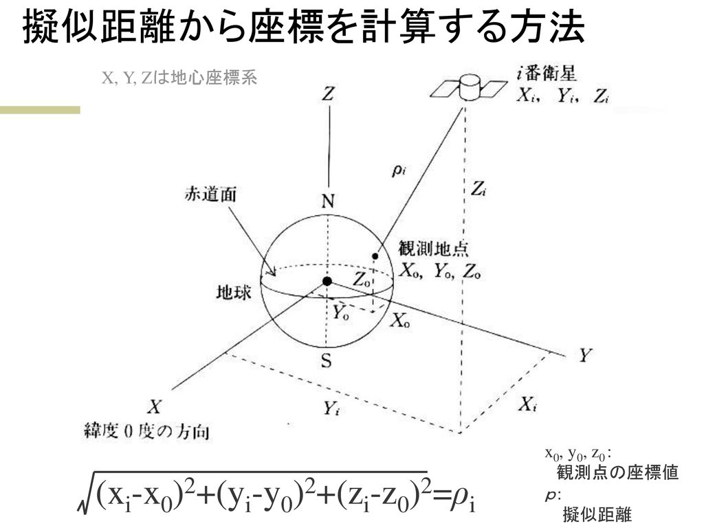 擬似距離から座標を計算する方法 (xi-x0)2+(yi-y0)2+(zi-z0)2=ρi X, Y, Zは地心座標系