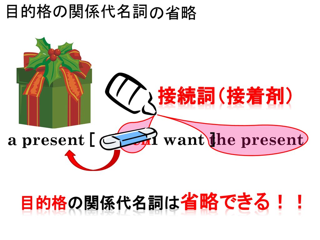 接続詞（接着剤） 目的格の関係代名詞 の省略 a present ［ which ＋ I want ］ the present