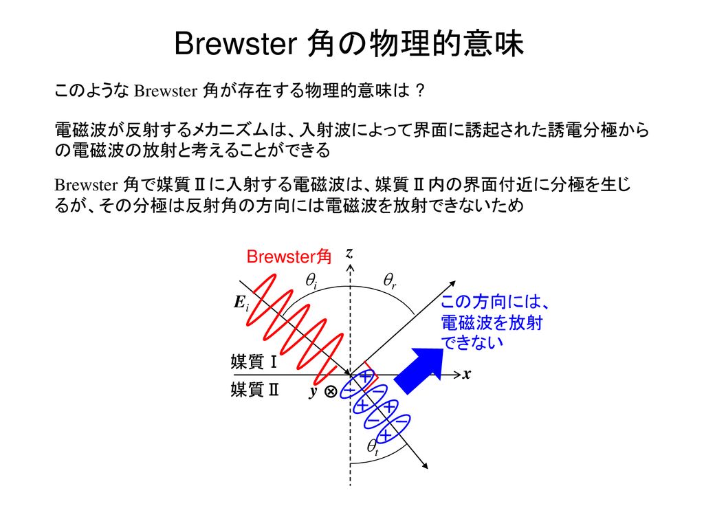 Brewster 角の物理的意味 このような Brewster 角が存在する物理的意味は
