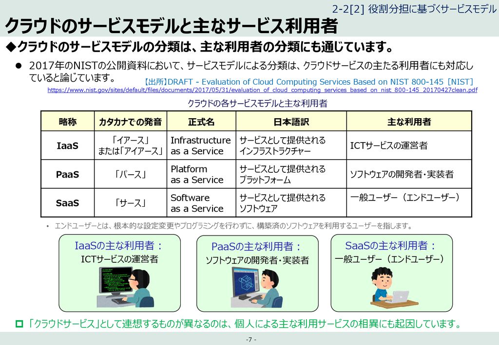 2 2 クラウドのサービスモデル 実装モデル Ppt Download