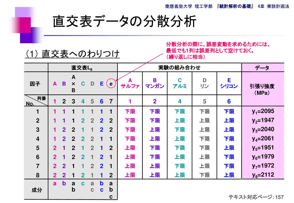 統計解析の基礎 ４章 実験計画法 第3日目 日産自動車 株 車両品質推進部 品質推進グループ 奈良 敢也 自己紹介 Ppt Download