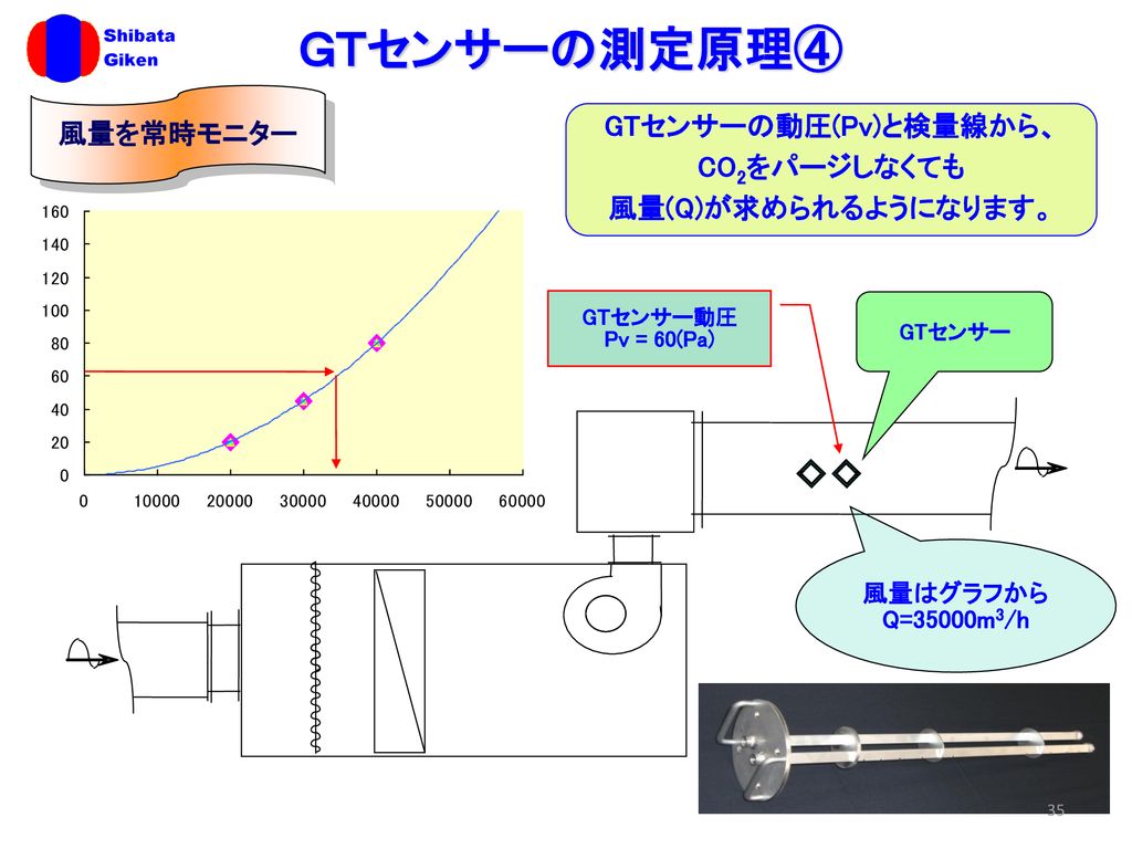 GTセンサーの動圧(Pv)と検量線から、