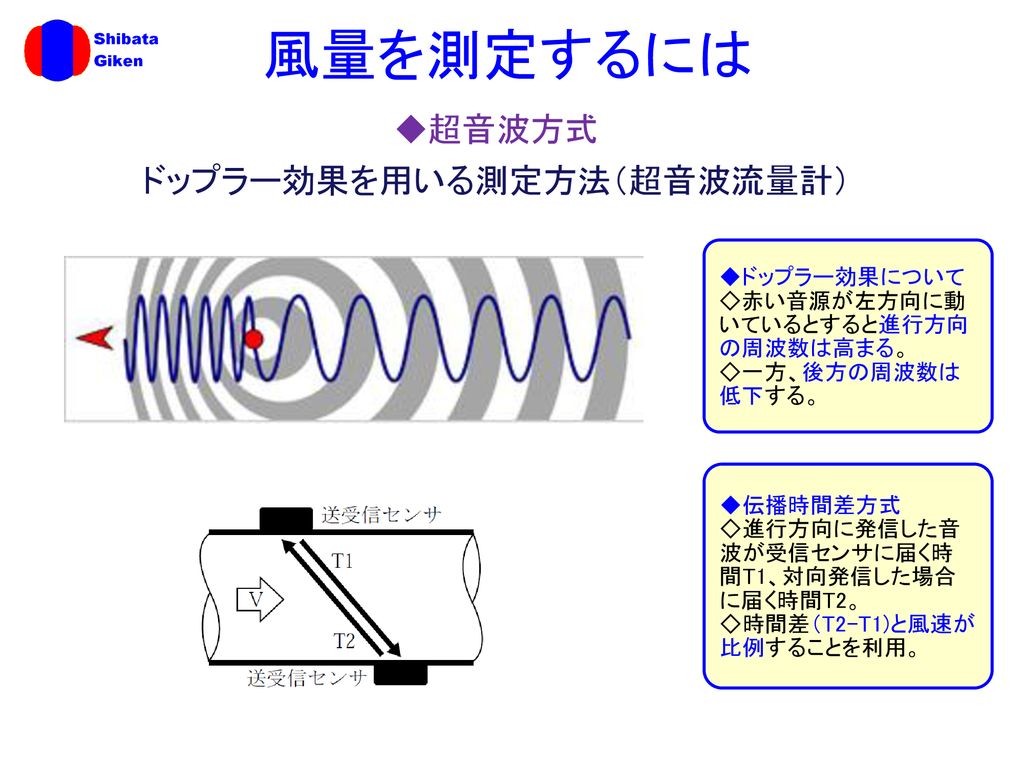 ◆超音波方式 ドップラー効果を用いる測定方法（超音波流量計）