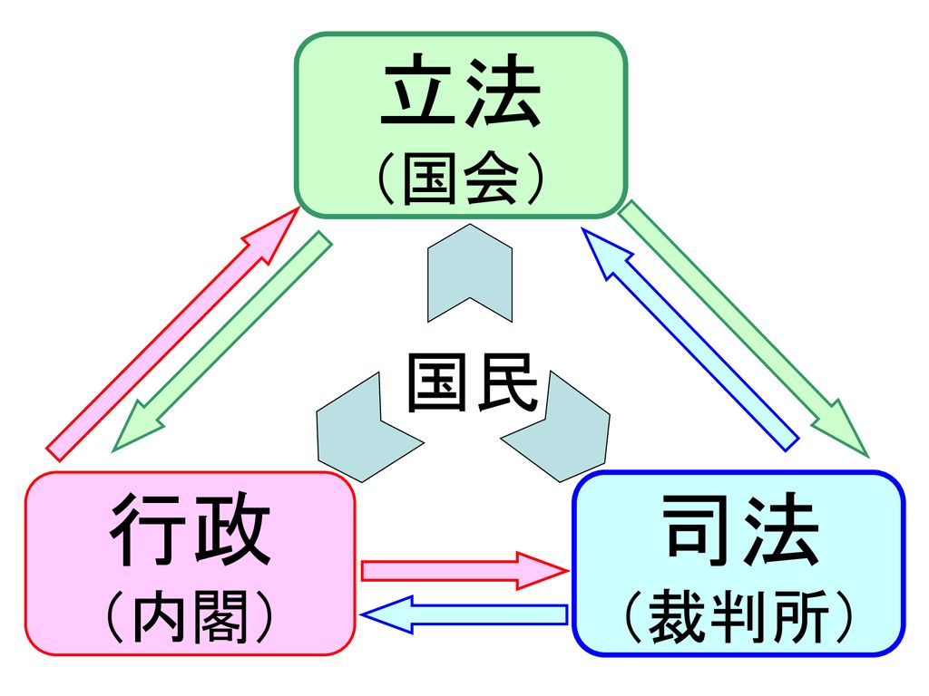 公民no ３４ 三権分立 Ppt Download