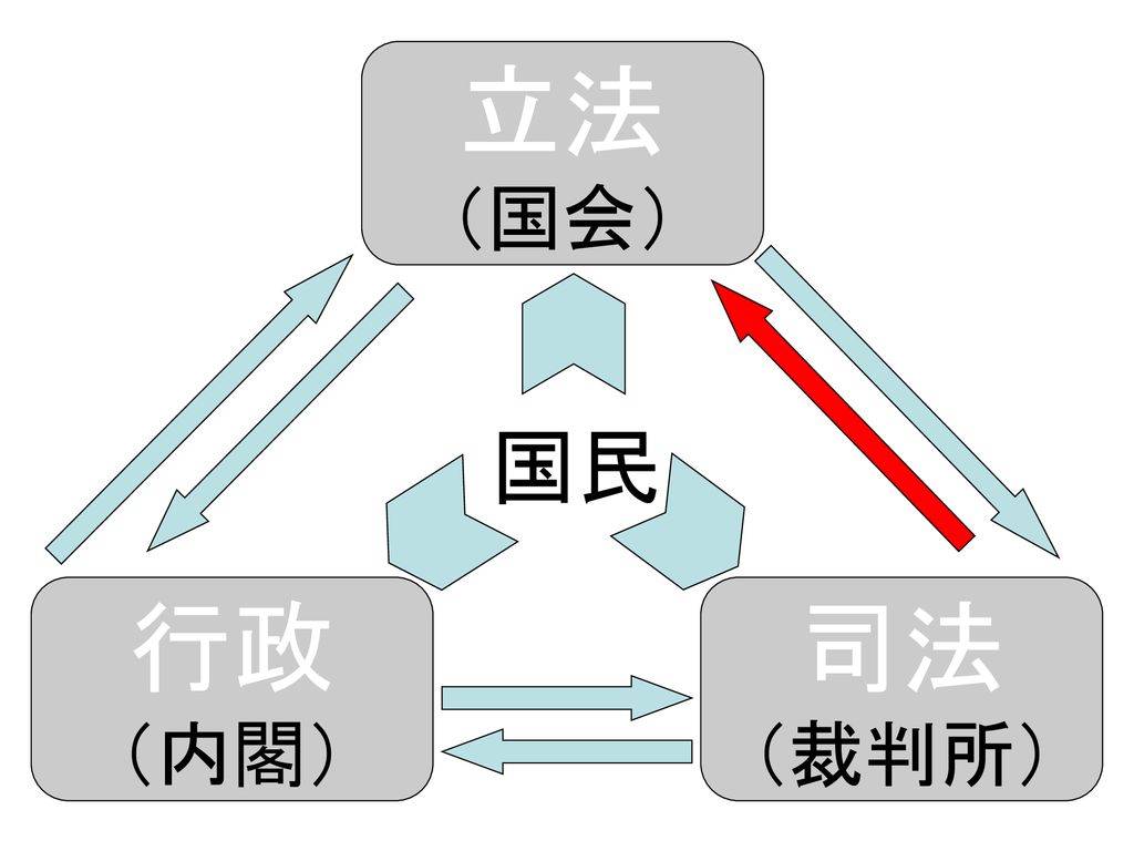 公民no ３４ 三権分立 Ppt Download