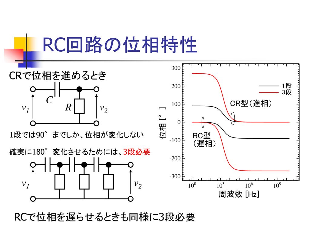 RC回路の位相特性 CRで位相を進めるとき C v1 R v2 v1 v2 RCで位相を遅らせるときも同様に3段必要