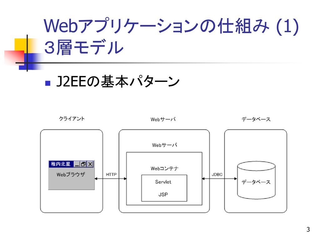 Javaによる Webアプリケーション入門 第2回 Ppt Download