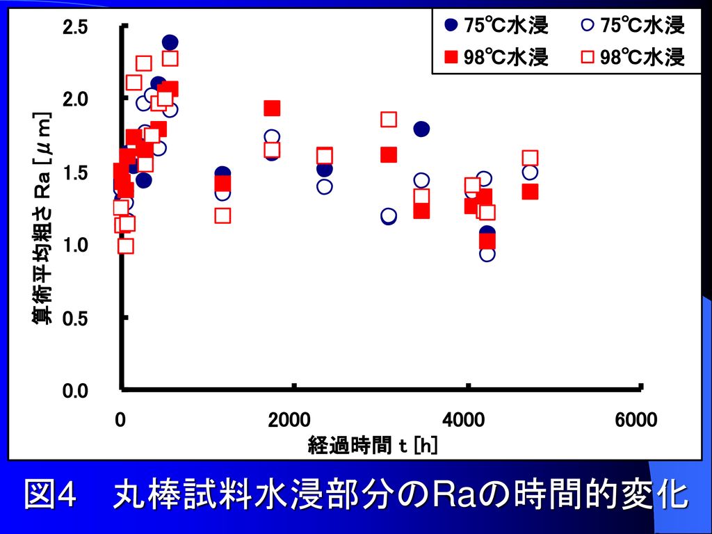 塩霧室試験用丸棒試料の吸水及び乾燥過程の評価 Ppt Download